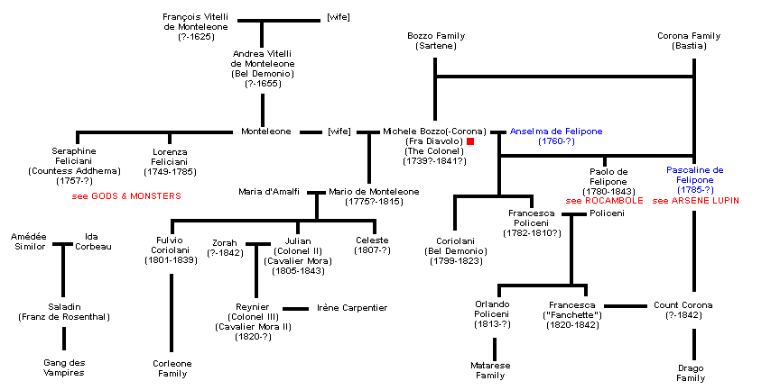 Corleone Family Tree